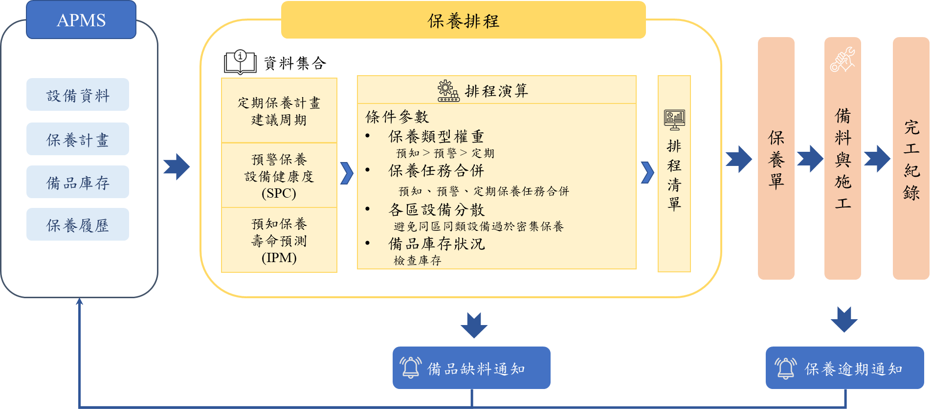 智能保養排程與備品管理 智能保養排程與備品管理